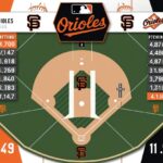 Baltimore Orioles vs. San Francisco Giants: Match Player Stats